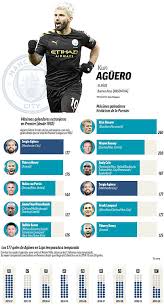 Clubes ingleses con la mayor cantidad de títulos de liga: Premier League Sergio Aguero Supera A Henry Como Maximo Goleador Extranjero De La Premier Marca Com