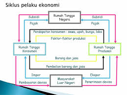 Artikel ini menjelaskan mengenai peran rumah tangga pemerintah, perusahaan, konsumen, produsen dan masyarakat pengertian dari rumah tangga perusahaan ialah perusahaan termasuk salah satu pelaku ekonomi dimana didalamnya melakukan kegiatan. Pengertian Pelaku Ekonomi Jenis Peran Interaksi Dan Contoh