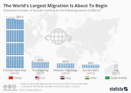 chart the worlds largest human migration is about to begin