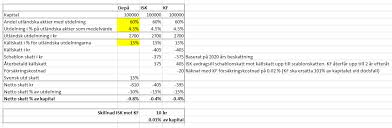 Nu är det klart att skatten för sparande på investeringssparkonto (isk) och kapitalförsäkring blir 0,375% nästa år, vilket är samma skattesats som under 2020. Galler Det Att Kf Ar Battre For Andra Utlandska Aktier Ocksa An Bara Amerikanska Nar Det Faller Kallskatt Basta Diskussionerna Rikatillsammans Forumet