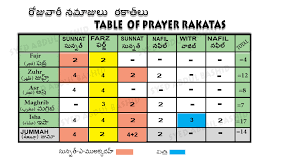 Namaz Rakats Chart In English Table Of Prayer Rakats