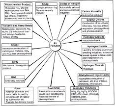 Air Pollution Sources And Control With Diagram