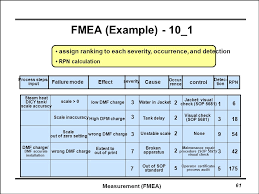 Fmea 1 Definition 2 Process Fmea 3 When To Create Fmea