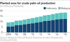 In recent years, the malaysian palm oil industry has faced increasing challenges from changing weather patterns, and the growing awareness of the environmental impact of palm oil. Palm Oil Indonesia And Malaysia Push Back As Eu Clamps Down Nikkei Asia