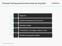 What Is Concept Testing Definition And Step By Step Plan Toolshero In 2020 Concept Definition Marketing Concept How To Plan