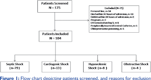 Figure 1 From Patterns Of Central Venous Oxygen Saturation