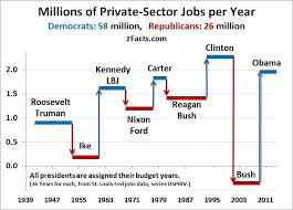 Job Creation By Presidency Politics Republican