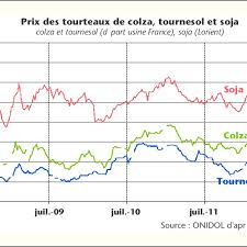 L'entrée en france de certaines marchandises peut être interdite (stupéfiant ou produit dangereux par exemple) ou réglementée (arme, produit alimentaire.). Comparaison Des Prix Des Tourteaux De Soja Colza Et Tournesol Download Scientific Diagram