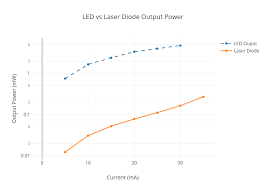 Led Vs Laser Diode Output Power Scatter Chart Made By Ben