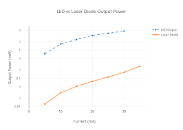 led vs laser diode output power scatter chart made by ben