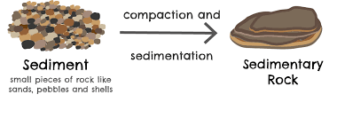 For example, an igneous rock such as basalt may break down and dissolve when exposed to the atmosphere, or melt as it is subducted under a continent. Types Of Rock Geobus Free Stem Workshops For Schools