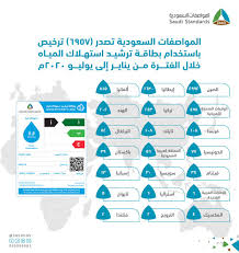 المواصفات السعودية Auf Twitter 6957 ترخيص باستخدام بطاقة ترشيد استهلاك المياه أصدرتها المواصفات السعودية لمصانع في 21 دولة حول العالم