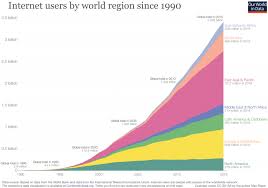 Internet Our World In Data