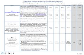 Federal Programs Funding Chart Siecus