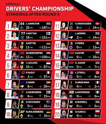 Quel est le classement actuel des pilotes et des constructeurs au championnat du monde formule 1 2019 ? Max F1 Les Amis Voici Le Classement Des Pilotes Et Facebook