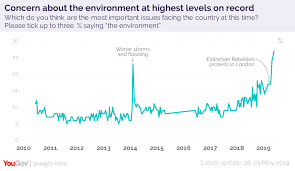 What are the most common environmental issues? Concern For The Environment At Record Highs Yougov