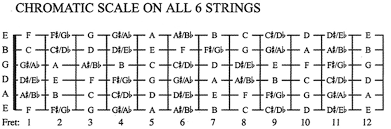 Guitar Neck Notes Chart Pdf Www Bedowntowndaytona Com