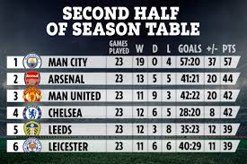 Tỷ lệ cược vô địch ngoại hạng anh 2021/22: Arsenal Xáº¿p Thá»© Hai Trong 23 Tráº­n Gáº§n Nháº¥t Ngoáº¡i Háº¡ng Anh Vnexpress Thá»ƒ Thao