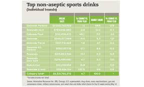 2017 State Of The Beverage Industry Sports And Protein