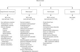 Blood cancer can be hard to spot. Classification And Diagnosis Of Anemia In Children Sciencedirect