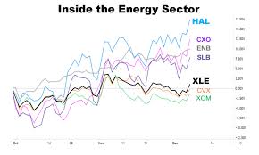 Energy Sector Stocks Surge Ahead