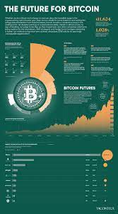It's hard to make one sentence that is more clear than its original title. The Future For Bitcoin Raconteur
