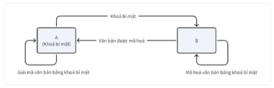 techmaster3 - Mastering NodeJS - Bài 15: Một số thuật toán mã hoá phần 3 - Thuật  toán AES