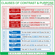 Although Though Even Though In Spite Of Despite Exercises Pdf Test English Prepare For Your English Exam