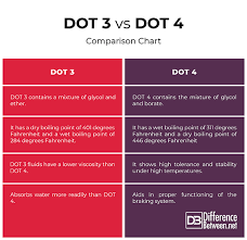 difference between dot 3 and dot 4 brake fluids difference