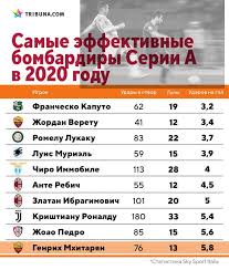 Передачи гол + пас автоголы пенальти наказания. Mhitaryan Rascvel V Serii A V Rome Poluchil Svobodu I Blestyashe Ej Polzuetsya Ego Pochti Nevozmozhno Prochitat Dzhanlukalapadula Blogi Ua Tribuna Com
