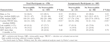 table 1 from serum trsut titer 1 16 is a predictor for