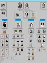 Chicago Outfit 2015 Chart Chicago Outfit Mafia Families