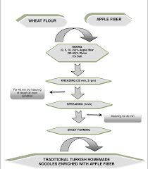 Process Flow Chart For The Production Of Traditional Turkish