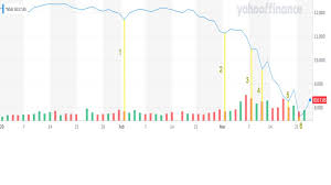 The stock market saw the greatest single day drop on a percentage basis since the 1987 stock market crash only to seemingly have an even bigger drop a few days later. 5 Best Ways To Deal With Stock Market Fear
