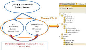 The manufacturing process improvement proposal is an example of a proposal using proposal pack for an internal company business proposal from one department to another to improve the efficiency of the company's manufacturing process. Performance Assessment Architecture For Collaborative Business Processes In Bpm Soa Based Environment Sciencedirect
