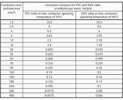 Cable Sizing Of Sub Main Electrical Circuits Working