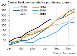 Central Banks Buy Gold Fastest Since 2012 Gold News