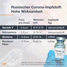 Maybe you would like to learn more about one of these? Zdf Heute Nach Kritik An Fehlenden Belastbaren Studien Haben Russische Forscher Innen Details Zum Corona Impfstoff Sputnik V Veroffentlicht Die Ergebnisse Wurden Im Renommierten Medizinischen Fachblatt The Lancet Publiziert Facebook