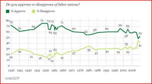 Economists View Why Has Union Membership Declined