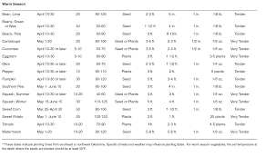 Hla 6004 Oklahoma Garden Planning Guide Osu Fact Sheets