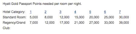 Redeeming Hyatt Points