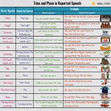 Changes In Time And Place In Reported Speech Direct And Indirect Speech Indirect Speech Reported Speech