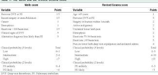 Igual o mayor de 65 años el geneva score es una regla de previsión clínica, utilizada para determinar la probabilidad pre test del. Values Of The Wells And Revised Geneva Scores Combined With D Dimer In Diagnosing Elderly Pulmonary Embolism Patients Semantic Scholar