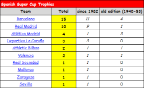 The uefa super cup is an annual super cup football match organised by uefa and contested by the winners of the two main european club competitions; Mk On Twitter Barcelona S 15th Spanish Super Trophy Fcblive List Http T Co Wxsveccwos