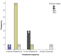 Cancer remissions are often classified as either partial or complete. a partial remission or partial response signifies a reduction of at least 30% of a measurable tumor within the body. Scielo Brasil Radiation Therapy For Oral Melanoma In Dogs A Retrospective Study Radiation Therapy For Oral Melanoma In Dogs A Retrospective Study