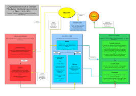 file organizational chart of ganden phodrang png wikimedia