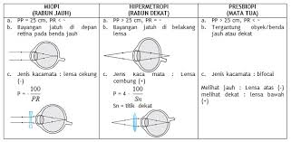 Untuk menentukan ukuran atau kekuatan lensa yang diperlukan oleh penderita rabun jauh dapat digunakan rumus persamaan berikut: Alat Optik Pengertian Jenis Macam Rumus Dan Gambar Artikel Materi