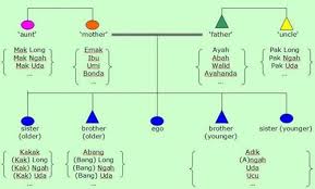We did not find results for: Translating Kinship Terms To Malay