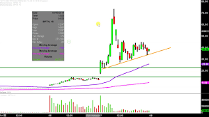 bio path holdings inc bpth stock chart technical analysis for 03 07 2019