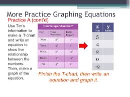 Algebra Graphing Equations More Graphing Equations Grade 4